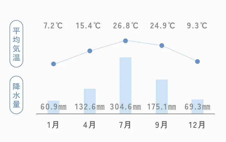 年間の平均気温