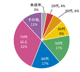 年代別相談割合