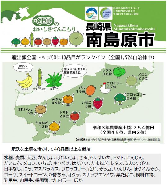 令和3年度の市の農業産出額は254億円です。全国自治体の品目別産出額ランキングでは、いちごやばれいしょなど10品目で、トップ50にランクインしました。