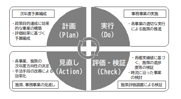 PDCA