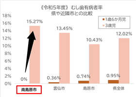 1歳6か月児と3歳児
