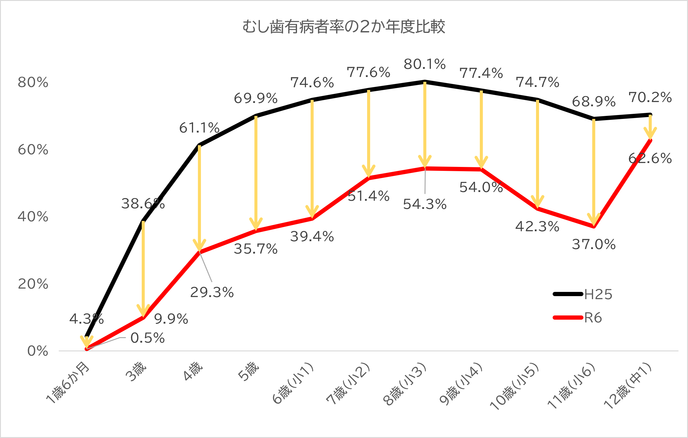 過去と現在の比較