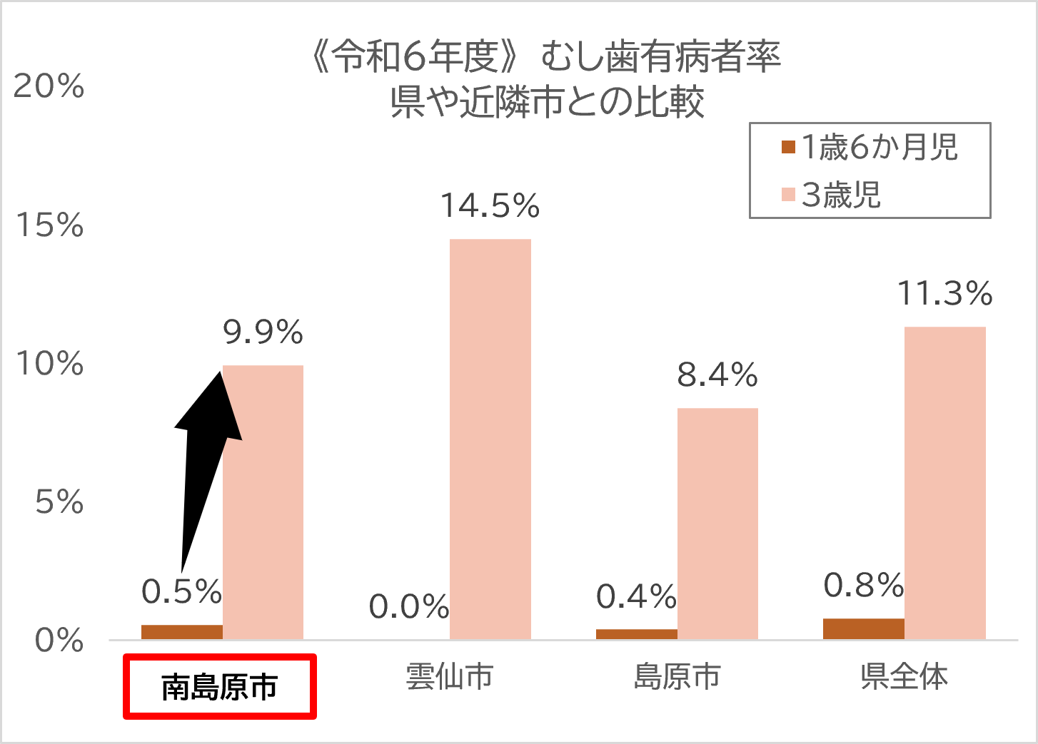 1歳6か月児と3歳児の比較