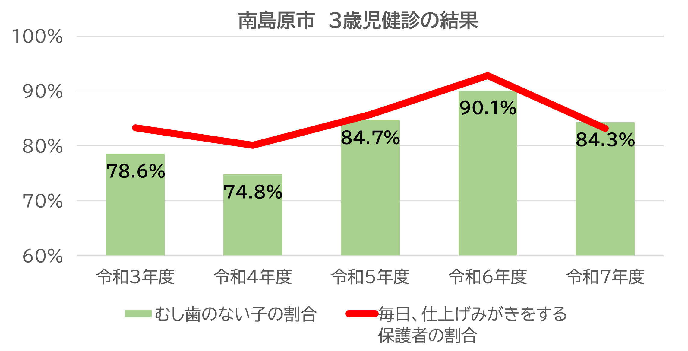 仕上げみがきとむし歯の関係