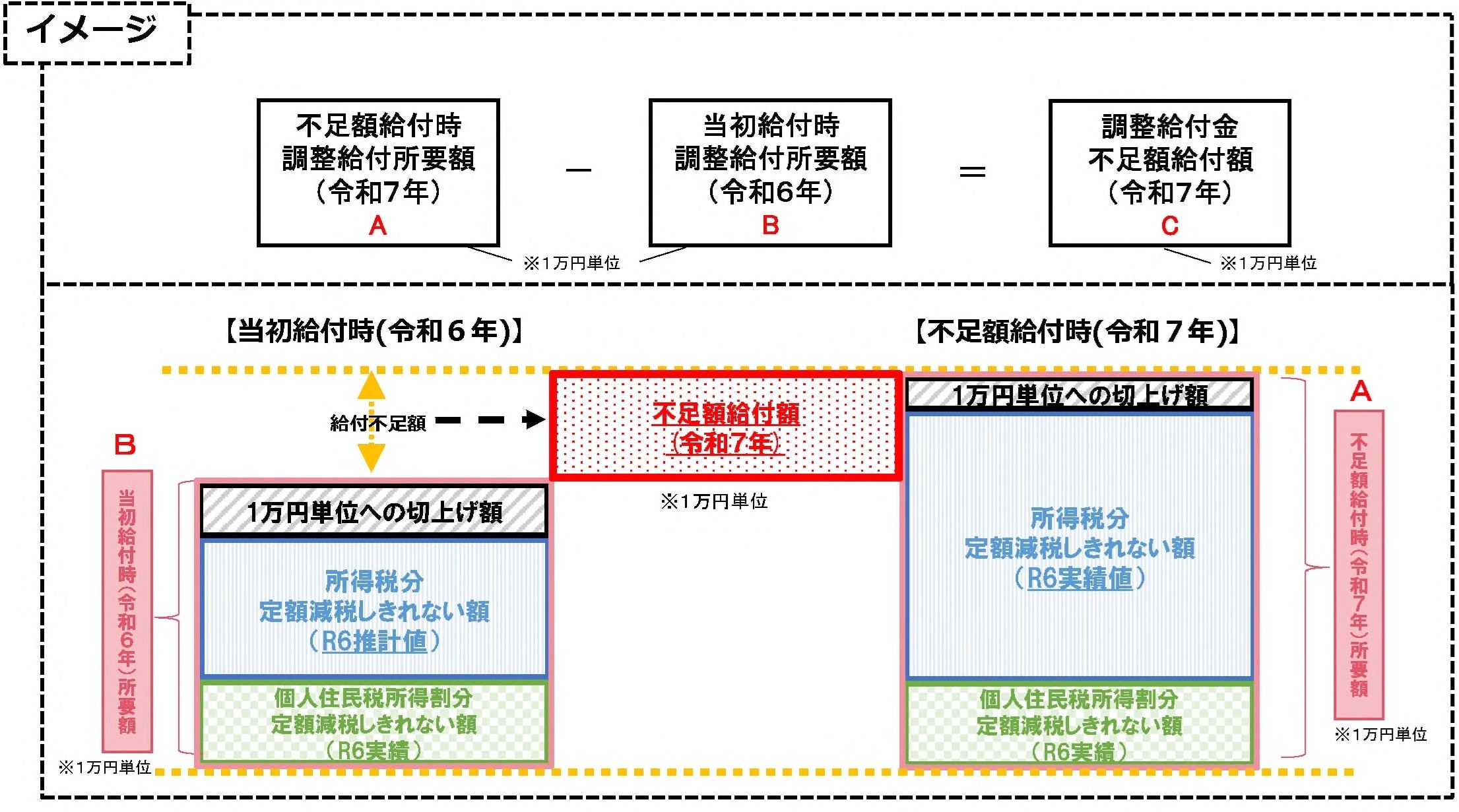 不足額給付1イメージ
