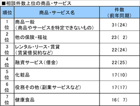 相談件数上位の商品・サービス