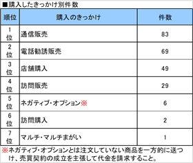 購入したきっかけ別件数