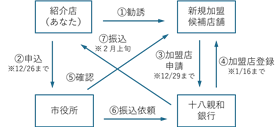 【加盟店紹介】申し込みの流れ