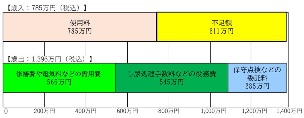 下水道使用料改定素材