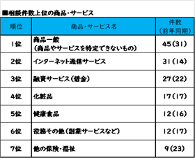 相談件数上位の商品・サービス