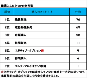 購入したきっかけ別件数