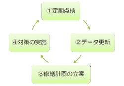 橋の維持管理の流れ