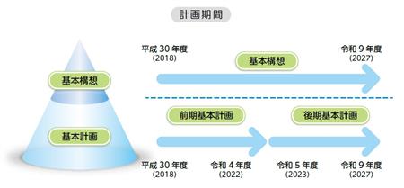 計画構成