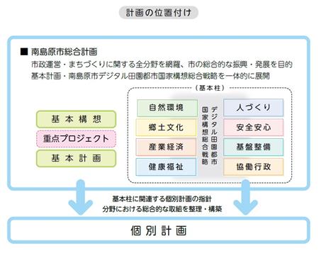 計画の位置付け