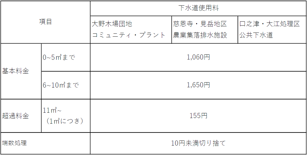 下水道使用料