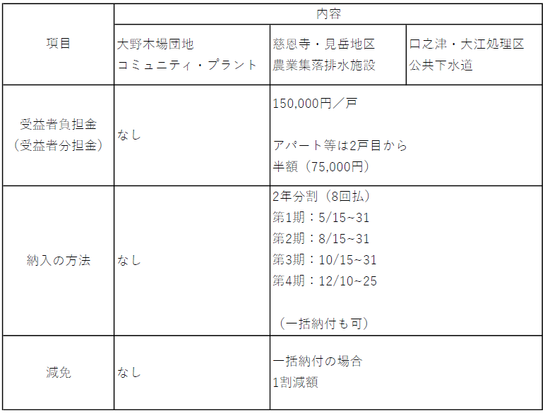 受益者負担金
