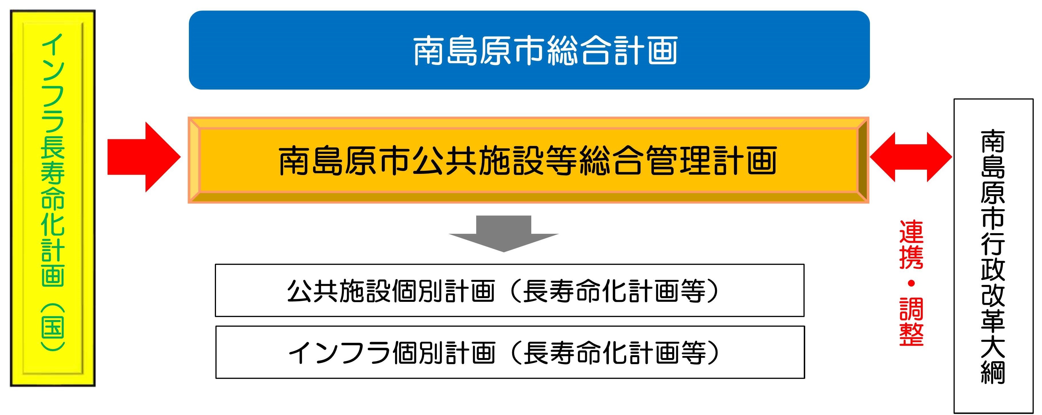計画体系