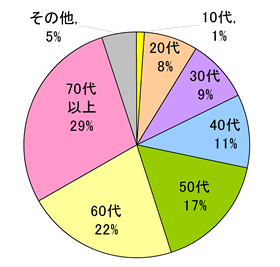 年代別グラフ 年代別グラフ
