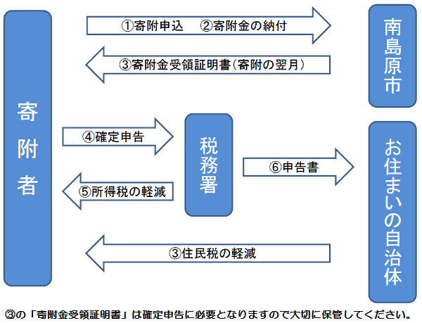 寄附の流れ