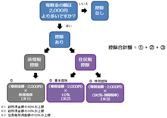 控除計算