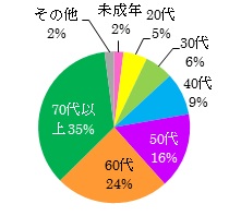 年代別相談割合 年代別相談割合