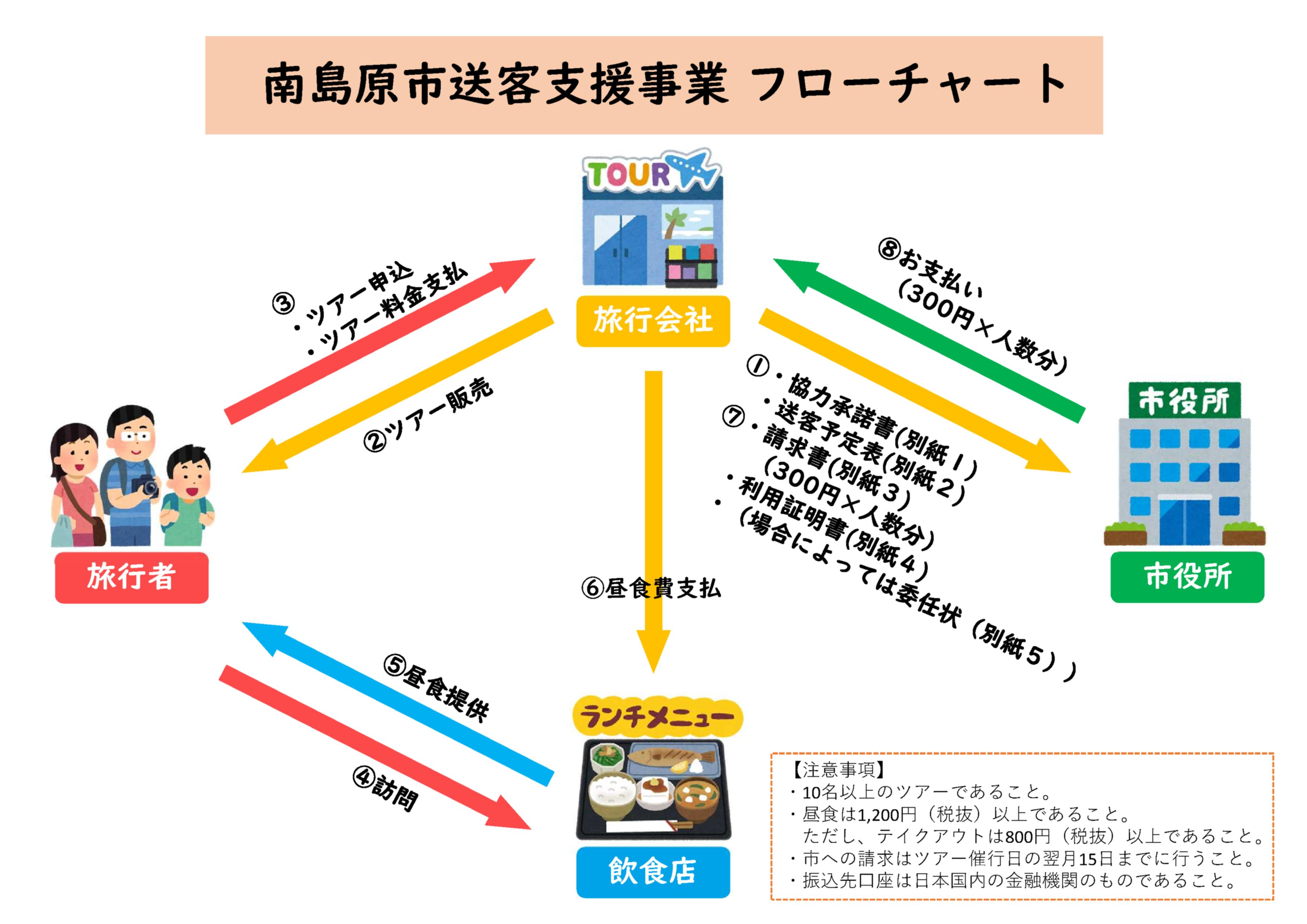 フローチャート（写真）