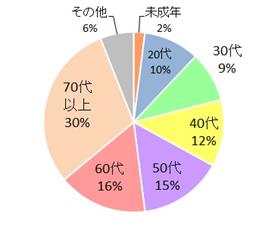 年代別相談割合 年代別相談割合