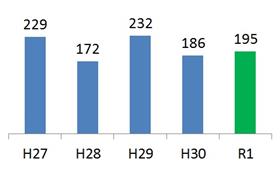 年度別相談件数 年度別相談件数