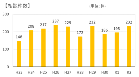 年度別相談件数