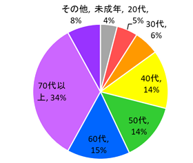 年代別相談割合 年代別相談割合