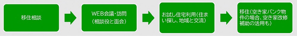 移住までのイメージ