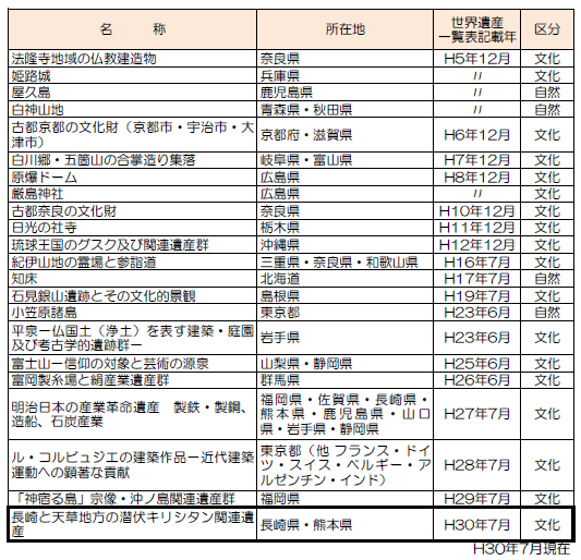 日本にある世界遺産